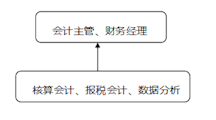 大数据与会计专业